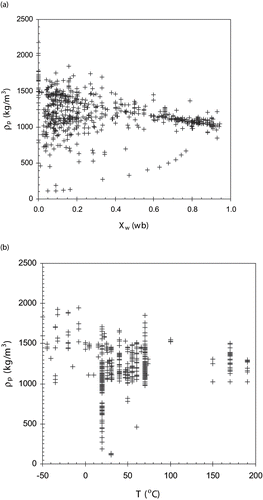 Figure 2 True density data for all foods at various (a) moisture contents and (b) temperatures.