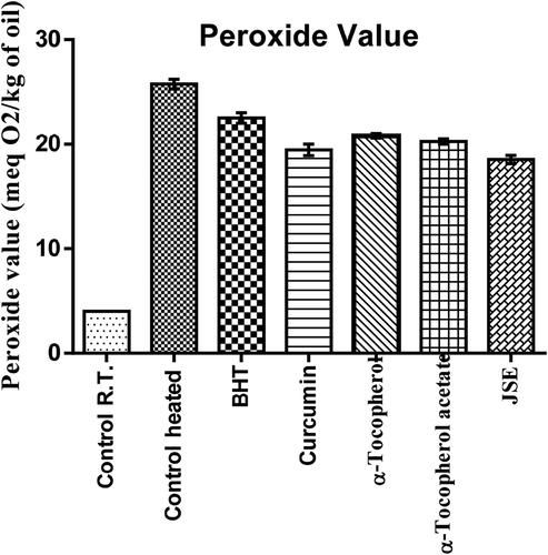 Figure 3. The peroxide value of oil at different at the frying temperature