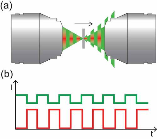 Figure 4. (a) The non-linear transient scattering changes the refractive index at the focal point, acting as a lens and modulating the probe beam’s divergence. (b) Intensity modulation due to the beam clipping when a finite aperture is present in the collection path.