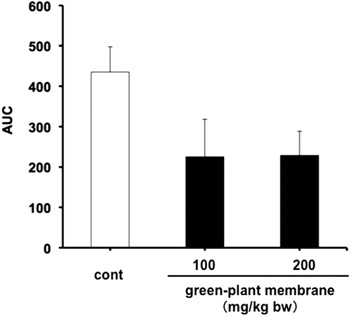 Figure 2. Area under the curve during oral fat tolerance tests. Bars represent means ±SE (n = 4). Open bars, corn oil group (control); black bar, green-plant membrane treatment groups.