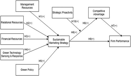 Figure 1. Conceptual framework.