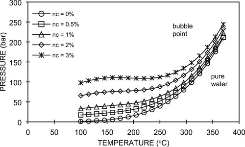 Figure 7. Phase diagram of water–carbon dioxide system (Adapted from Tanaka & Nishi, Citation1988).