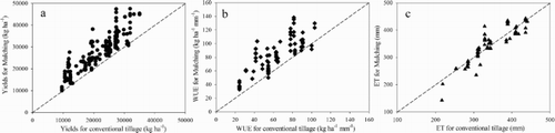 Figure 3. Results of the comparison of plastic mulching and conventional tillage. (a) Potato yield, (b) water use efficiency (WUE), and (c) evapotranspiration (ET). In the Figure, each black point represents the result of one individual comparison between plastic mulching and the control. The points lying on the 1:1 line indicate that the corresponding values responded similarly to plastic mulching and the control, whereas the points distributed above or below the line indicate positive or negative effects, respectively, under plastic mulching.