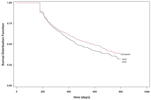 Figure 1 Survival curves of new users of donepezil versus other cholinesterase inhibitor medications (n = 1564).