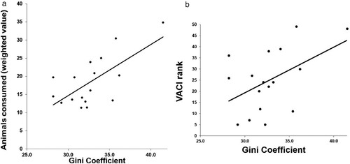 Figure 2. Relationship between Gini coefficients for the 17 highest income countries and indices of the Voiceless Animal Cruelty Index (VACI). A, Weighted value for numbers of animals consumed (part of the Enabling Cruelty subindex). B, Overall VACI rank. Lines of best fit are significant (P < 0.05).