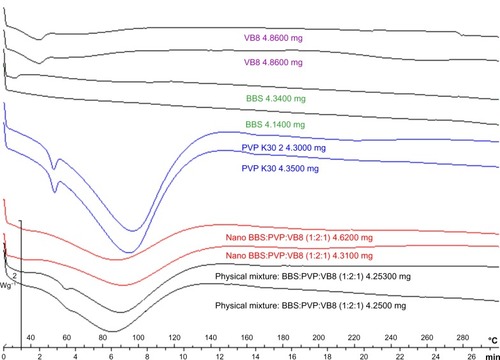 Figure 4 Differential scanning calorimetric thermograms for VB8, BBS extract, PVP, BBS nanocomposite (T0), and an equivalent physical mixture of the nanocomposite components (ratio of VB8 to PVP to BBS, 1:2:1).Abbreviations: BBS, babassu oil; PVP, polyvinylpyrrolidone; VB8, Viscogel B8®; min, minutes.