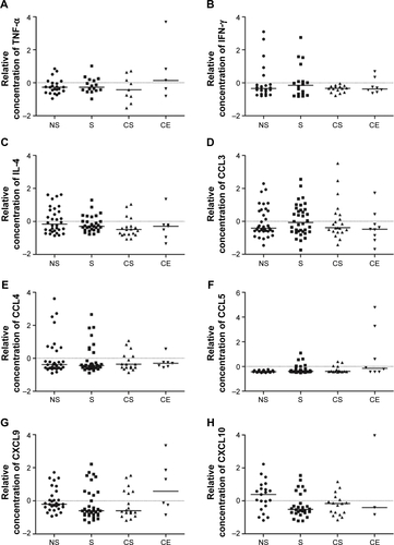 Figure S1 The relative concentration of (A) TNF-α, (B) IFN-γ, (C) IL-4, (D) CCL3, (E) CCL4, (F) CCL5, (G) CXCL9, and (H) CXCL10 in BAL from healthy never-smokers (NS), smokers with normal lung function (S), smokers with COPD (CS), and ex-smokers with COPD (CE).Notes: Data have been group mean-centered for the removal of batch effects. Horizontal lines represent the median values.Abbreviations: BAL, bronchoalveolar lavage; COPD, chronic obstructive pulmonary disease; IFN, interferon; IL, interleukin; TNF, tumor necrosis factor.