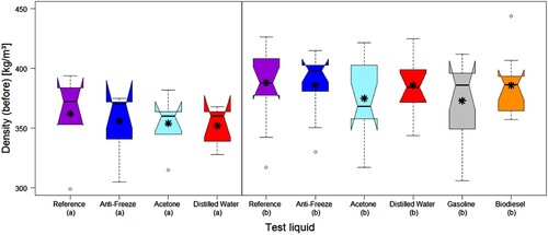 Figure 6. Boxplots of the density before exposure to liquid of the immersion tests (a) and the blotting paper tests (b). Within each kind of method group, the densities of the different test groups lie within the same range. *A legend for the boxplots can be found in the Appendix.