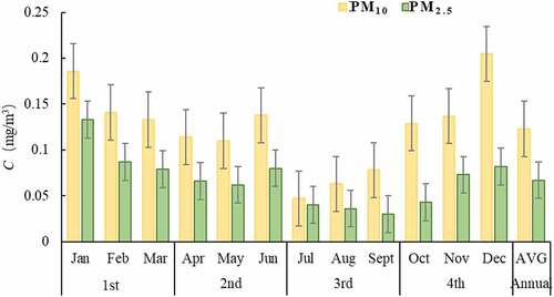 Figure 3. Pollution level in different months