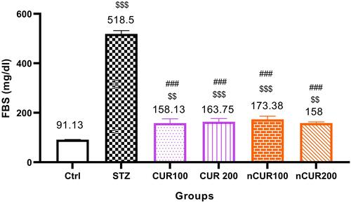 Figure 2 Effects of curcumin and nano-curcumin on FBS in studied rats. $$$P <0.001 and $$P <0.01 in comparision with control group. ###P <0.001 in comparision with STZ group. Data are expressed as Mean ± SD (n = 8), and analyzed by the One-way ANOVA and Tukey’s post hoc tests.Abbreviations: Ctrl, control group; STZ, diabetic control group; CUR, curcumin; nCUR, nano-curcumin; FBS, fasting blood sugar.