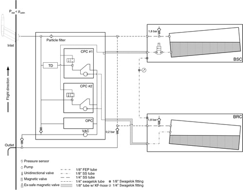 Fig. 1 Schematic setup of the IAGOS Aerosol Instrument. Aerosol particles are sampled using a quasi-isokinetic shrouded inlet by means of central vacuum unit (VAC). Flow rates through the individual instruments are kept constant by means of critical orifices. The double-walled container for butanol supply (BSC) and butanol reservoir (BRC) are statically pressurised to the inlet pressure. The exhaust of the VAC is connected to the sample outlet. In case of fire an overpressure of butanol is discharged via release valves connected to the outlet.