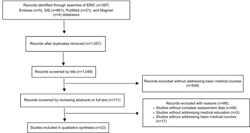 Figure 1 Literature screening process and results.