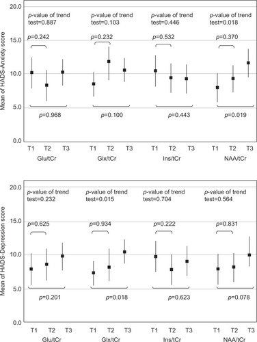 Figure 2 Relationship between HADS-Anxiety and -Depression scores and neurometabolite levels.