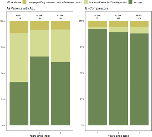 Figure 5 Employment status one, three, and five years after index date for (A) Patients and (B) Comparators who worked before diagnosis.