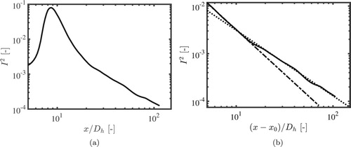 Figure 18. Downstream evolution of the numerically obtained turbulence intensity measured at Re=3230 with a laminar initial solution. (a) Square of the turbulence intensity as a function of x/Dh. (b) Square of the turbulence intensity squared (solid line) as a function of (x−x0)/Dh with the near-field (dash-dotted line) and far-field region (dotted line) fitted. The virtual origin x0/Dh is based on the maximum production rate and equals 7.9.