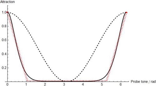 Figure 3. Quantum models of tonal attraction. It shows the qubit kernel (dashed), the static deformation kernel (solid), and the kernel function resulting from the classical hierarchic model (dotted). Note that the endpoints correspond to the tonic tone (0 ≅ 12). Due to the chosen normalization, the maximum of the profiles is 1 in all cases.