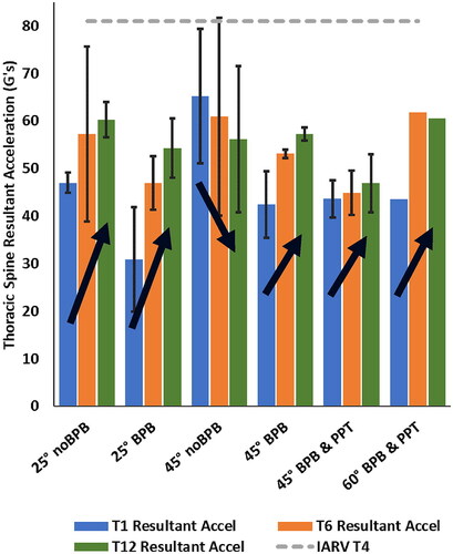 Figure 5. Mean and SD peak thoracic spine resultant accelerations. Error bars represent standard deviations and dashed bars represent IARV for T4 (Mertz et al. Citation2003).