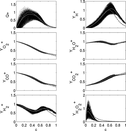 Figure 11 Variation of normalized species mass fractions and heat release rate with c for case B at . Continuous gray line shows the conditional average, and dashed line shows the laminar flame result.