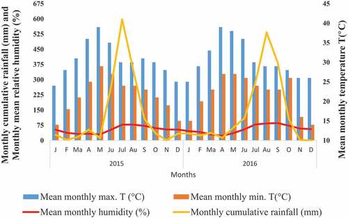 Figure 2. Cumulative monthly rainfall, mean relative humidity and mean maximum and mean minimum temperature of Lohardaga during 2015 − 2016.