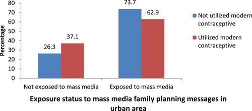 Figure 3 The magnitude of modern contraceptive use in relation to mass media family planning messages in urban area (n=2340).