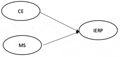 Figure 1. Illustrates the conceptual model of this research.