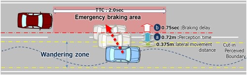 Figure 5. Cut-in manoeuvre by a vehicle, the importance of knowing precisely the tyre–road friction is confirmed also for this case (adapted from [Citation30]).