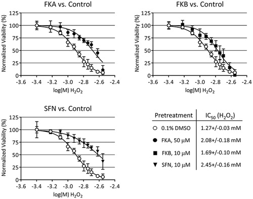 Figure 5. Toxicity of H2O2 to HepG2 following 24 h pretreatment with 0.1% DMSO (vehicle control), 50 μM FKA, 10 μM FKB or 10 μM SFN. After pretreatment, media was changed and H2O2 added in concentrations from 0.4 to 2.8 mM and incubated for an additional 48 h. Viability was measured by calcein-AM fluorescence assay, normalising data to vehicle control (100%). IC50 values were determined by nonlinear regression as described in the “Materials and methods” section.