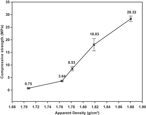 Figure 11. Compressive strengths of geopolymer mortars as function of apparent densities.