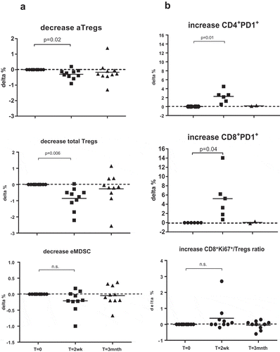 Figure 2. Consistent Treg decreases and CD4+PD1+ and CD8+PD1+ increases in all patients 2 weeks post-IRE. Shown are changes (in %) of cell frequencies relative to pre-treatment levels of the indicated suppressive subsets (a) or subsets and subset ratio associated with immune activation (b). Indicated statistical significance levels are by repeated measures ANOVA and post-hoc Dunnett’s multiple comparisons test or a two-sided Student’s T test.