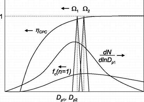 FIG. 8 Typical shapes of functions in the integrand of the integrated response for TDMA system showing that variations within the non-zero width of the product of the transfer functions, Ω1 · Ω2, are small for all other functions.