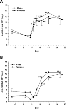 FIG. 2. Kinetics of the anti-KLH IgM and IgG responses in monkeys. Male and female cynomolgus monkeys (3/sex) were given a single IM injection of KLH at 10 mg/animal on day 1. Blood was collected by femoral venipuncture twice pretest (days −7 and 1), and on days 4, 6, 8, 11, 15, and 22. Serum anti-KLH IgM and IgG endpoint titers were measured by ELISA, and are reported as log2 values. Results are expressed as mean ± standard error for (A) anti-KLH IgM and (B) anti-KLH IgG. For statistical analysis, antibody concentrations following KLH immunization were compared to levels in unimmunized animals (day 1 predose) using pairwise comparisons within one-factor analysis of variance (ANOVA). *Statistically significant difference compared to pretest, p ≤ 0.05. **Statistically significant difference compared to pretest, p ≤ 0.01.