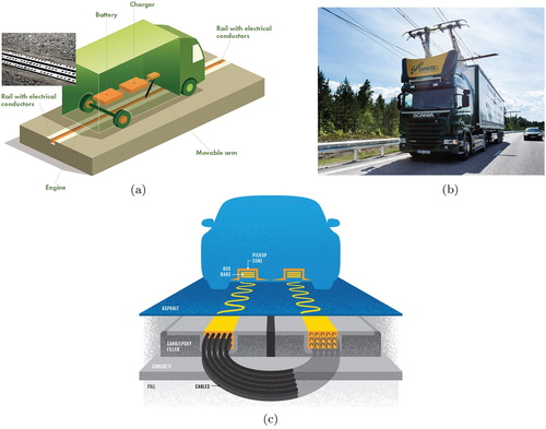 Figure 1. Typical electrified road systems: (a) Elways® solution with conductive rails (https://eroadarlanda.se/press-media); (b) eHighway® solution with pantograph (https://www.siemens.com/press) and (c) wireless solution with Inductive Power Transfer (IPT) (https://spectrum.ieee.org/transportation/advanced-cars/the-allelectric-car-you-never-plug-in).