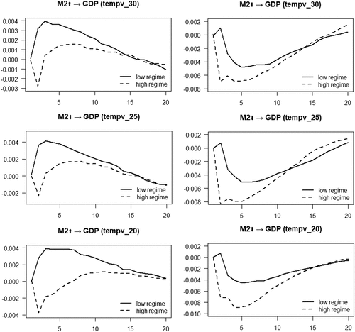 Figure 6. Impulse responses for the TVAR model with Y=[CPI, GDP, M2, tempv_H].