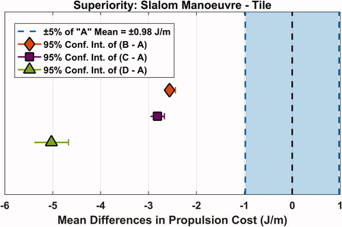Figure 6. Superiority test results for the Slalom manoeuvre over tile.