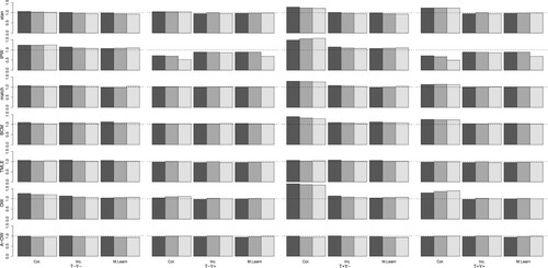 Figure 1. Ratio of the mean estimated standard error to the standard deviation of the estimates of τ31 for the correct parametric implementation according to sample size (dark gray = 500, gray = 1000, light gray = 2000), the strength of the association between covariates and treatment (columns; weak=T− or strong=T+) and between the covariates and outcome (weak=Y− or strong=Y+), and implementation (rows; Cor = Correct parametric, Inc = Incorrect parametric, ML = machine learning).