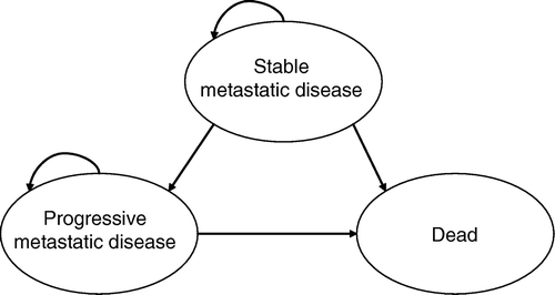 Figure 1.  Markov model.