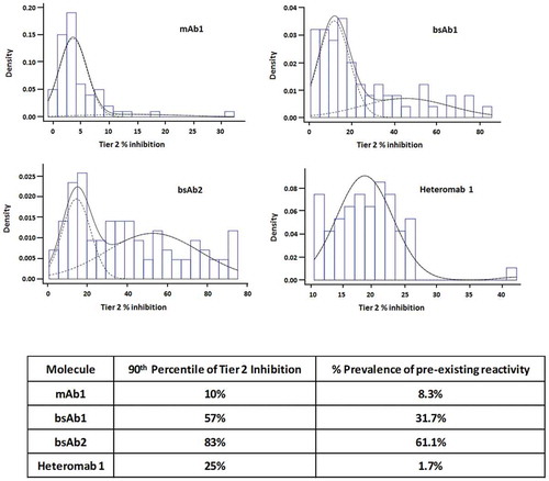 Figure 5. Pre-existing reactivity data reported as “prevalence”. (a), Histograms of the distribution of Tier 2 inhibition for each molecule; the dashed curves show the two mixture components; the black curve shows the sum of the two dashed curves. (b), Table summarizing the pre-existing reactivity as the 90th percentile of Tier 2 inhibition and as prevalence.