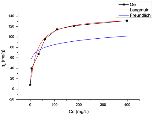 Figure 6. Sb(III) adsorption isotherms of acid-resistant magnetic Fe3O4 nanoparticles at 25°C in 2.5 M H2SO4 solution. Adsorbent dosage: 2 g l–1; contact time: 6 h.