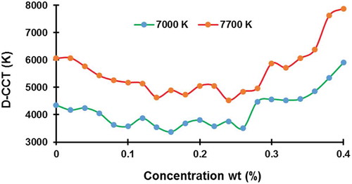 Figure 7. The D-CCT at average CCTs of 7,000 K and 7,700 K.