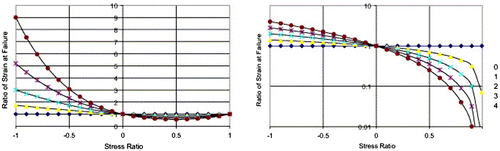 Figure 6. Ratios of strain at failure of Hayhurst’s formulation [Citation38].