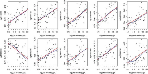 Figure 5. Unadjusted associations between prenatal As exposure and CpG methylation among the top-ten CpGs associated with gestational age.red: linear regression line; blue: locally weighted scatter plot smoothing