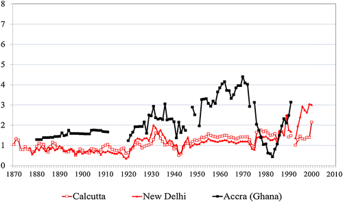 Fig. 4 Real wages of urban unskilled workers in Calcutta, New Delhi and Accra, 1870-2000 (1 = subsistence level) Source: Frankema and van Waijenburg [Citation41,Citation51].