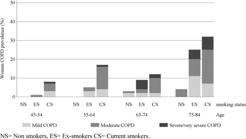 Figure 1 Severity of lung function impairment in 1.655 women. Classification suggested by the Global Initiative for Chronic Obstructive Lung Disease (GOLD). The results reported are unweighted. NS = Non smokers, ES = Ex-smokers CS = Current smokers.