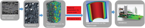 Figure 1. Workflow from nano CT scans to validated macro-scale simulation or liquid aerosol filtration.