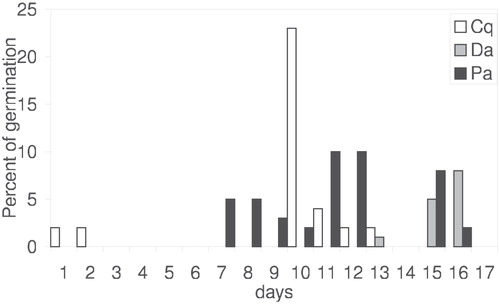 FIGURE 1. Comparison of germination between three species occurring in the vicinity of Polish Antarctic Station “Henry Arctowski”: Poa annua (Pa), Colobanthus quitensis (Cq), and Deschampsia antarctica (Da).