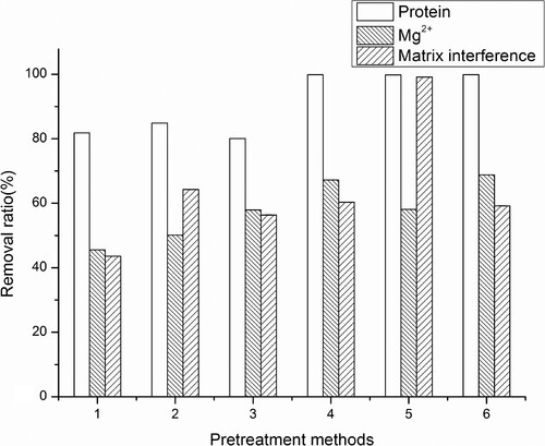 Figure 6. The efficiency of different pre-treatments to remove protein, magnesium and matrix interference of Scophthalmus maximus. 1–3: the pH of the samples was directly adjusted with NaOH, KOH, Ca(OH)2 after acid extraction. 4–6: the pH of the samples was adjusted with NaOH, KOH, Ca(OH)2 after acid extraction and centrifugation.