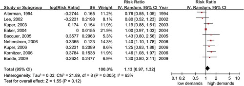 Figure 6. Forest plot for the comparison of high-demand versus low-demand jobs. Outcome: CHD.