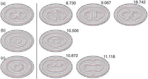 Figure 2. (Colour online) Example solution set found with deflation. Solution set for cholesteric pitch and aspect ratio . Rows A–C depict different initial guesses (left) and the solution set (right) recovered for each through successive applications of the deflation operator (5). The computed free energy of each solution is also given.