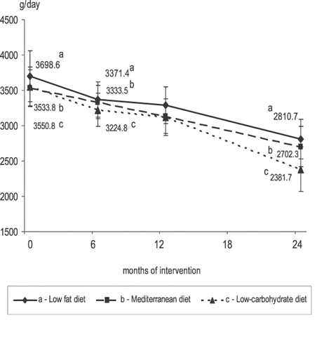 Fig. 1. Total weight of food intake (g/d ± SE) at baseline and at 6 and 24 months across dietary intervention groups.** Tested with analysis of variance (ANOVA) for between-group differences, and with paired Student t-tests for within-group comparisons. All diet groups reduced their food intake significantly from baseline to 6 and 24 months (within groups, p < 0.005). No significant differences were observed between diet groups. Vertical bars indicate standard errors.