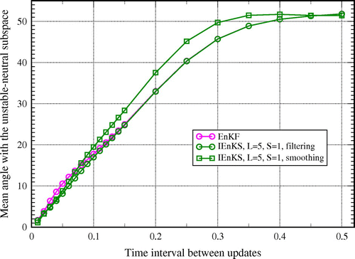 Figure 5. Time- and ensemble-averaged angle (in degree) from Equation (Equation55(55) ), between an anomaly from the EnKF and IEnKS (, ) ensembles and the unstable–neutral subspace, when the time interval between updates is varied from to . The se-tup is , with and .